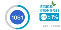北京電力交易中心2017年12月市場(chǎng)化交易規(guī)模1061億千瓦時(shí) 清潔能源交易占比51%