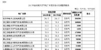 浙江省發(fā)改委、能源局關(guān)于調(diào)整2017年度省統(tǒng)調(diào)天然氣電廠發(fā)電計劃的通知