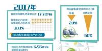 追“風(fēng)”逐“日” 我國新能源產(chǎn)業(yè)發(fā)展領(lǐng)跑全球