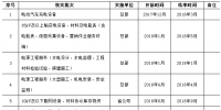 國(guó)家電網(wǎng)2018年供應(yīng)商資質(zhì)能力核實(shí)工作安排