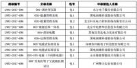國(guó)網(wǎng)(黑龍江)2017年第六次物資招標(biāo)中標(biāo)結(jié)果