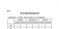 湖北省發(fā)改委核準(zhǔn)中廣核宣化、墨關(guān)風(fēng)力發(fā)電場建設(shè)220千伏上網(wǎng)線路工程