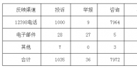 華北能監(jiān)局12398熱線2017年投訴舉報(bào)情況通報(bào)