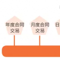 一手交錢一手交電的現(xiàn)貨市場如何備戰(zhàn)？