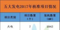 17679.2兆瓦！2017年五大發(fā)電共核準(zhǔn)96個(gè)項(xiàng)目，風(fēng)電項(xiàng)目獨(dú)占77個(gè)，核準(zhǔn)裝機(jī)達(dá)7486.7兆瓦！
