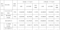 華能集團下屬上市公司<font color=