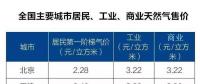 全國主要城市居民、工業(yè)、商業(yè)天然氣售價表