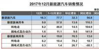 新能源商用車2017銷售近20萬(wàn)輛　純電動(dòng)占比93%