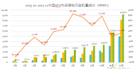 真鋰研究：2017年動(dòng)力電池裝機(jī)33.55GWh，12月9.19GWh