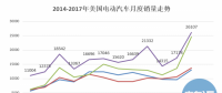 20萬目標(biāo)達(dá)成、25%年度增幅 美國電動汽車市場潛力有多大?