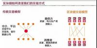 區(qū)塊鏈在能源領(lǐng)域的<font color=