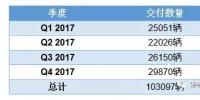 2017年特斯拉銷量與產(chǎn)業(yè)鏈供應商分析