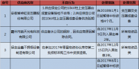 國網(wǎng)河北關(guān)于不良行為供應(yīng)商情況的通報(2018.1)