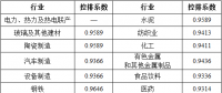 湖北省2017年碳排放權(quán)配額分配方案：電力、熱力及熱電聯(lián)產(chǎn)行業(yè)采用標桿法
