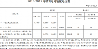 蒙西電網(wǎng)輸配電價(jià)執(zhí)行有關(guān)事宜發(fā)布:第一監(jiān)管周期延長(zhǎng)至2019年