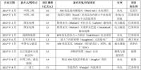 2017年海外清潔能源投資額比2016年增長(zhǎng)38%