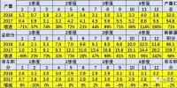 2017年1-12月新能源汽車(chē)積分比例達(dá)6.8%