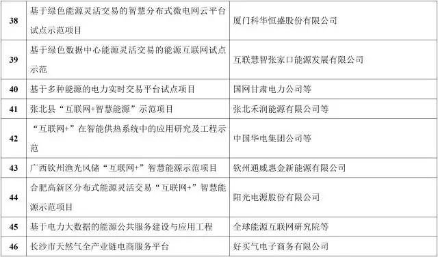 能源互聯(lián)網來了!能源局公布首批55個示范項目，2點變化值得關注