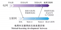 【關注】能源互聯(lián)網(wǎng)的六大<font color=