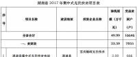 共49.99萬kw！湖南省公示2017年集中式光伏扶貧項目