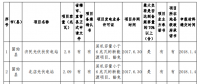 132.68MW！河南公示2017年光伏扶貧電站建設規(guī)模