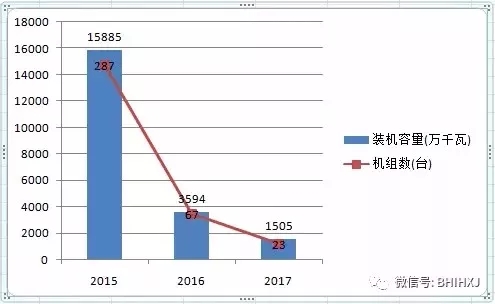 2016、2017核準(zhǔn)煤電項(xiàng)目數(shù)量下降，項(xiàng)目進(jìn)度差異較大