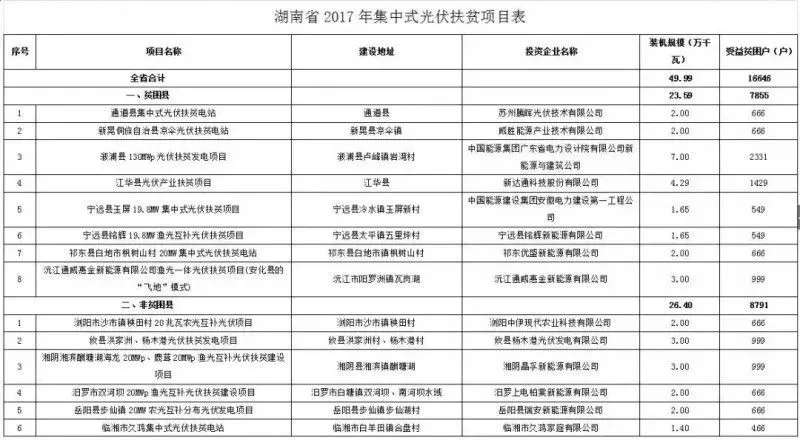 2016、2017核準(zhǔn)煤電項(xiàng)目數(shù)量下降，項(xiàng)目進(jìn)度差異較大