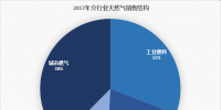 中石油數(shù)據(jù)揭示今年“氣荒”成因