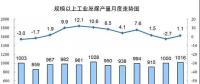 發(fā)電量6.3萬億千瓦時(shí)！2017年12月能源生產(chǎn)統(tǒng)計(jì)出爐，風(fēng)電、光伏發(fā)電量同增25.7%、46.8%
