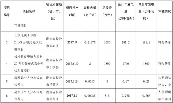 湖南公示173個省級分布式光伏電價補(bǔ)貼項目名單！
