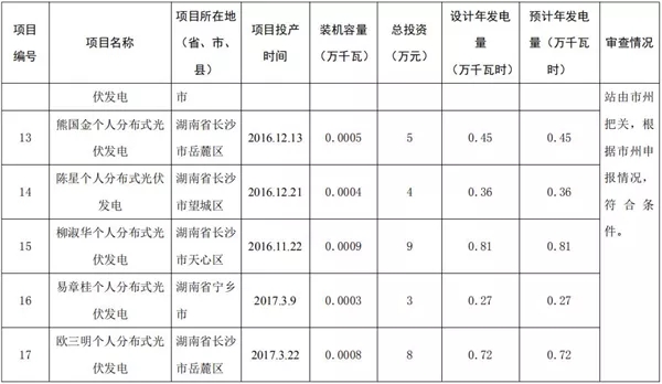 湖南公示173個省級分布式光伏電價補(bǔ)貼項目名單！