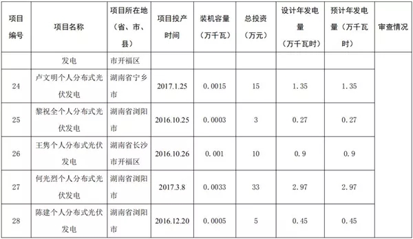 湖南公示173個省級分布式光伏電價補(bǔ)貼項目名單！