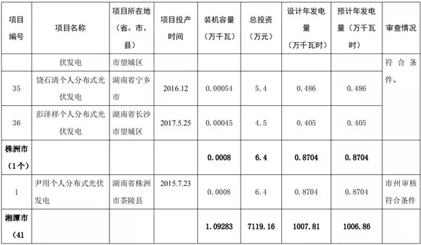 湖南公示173個省級分布式光伏電價補(bǔ)貼項目名單！
