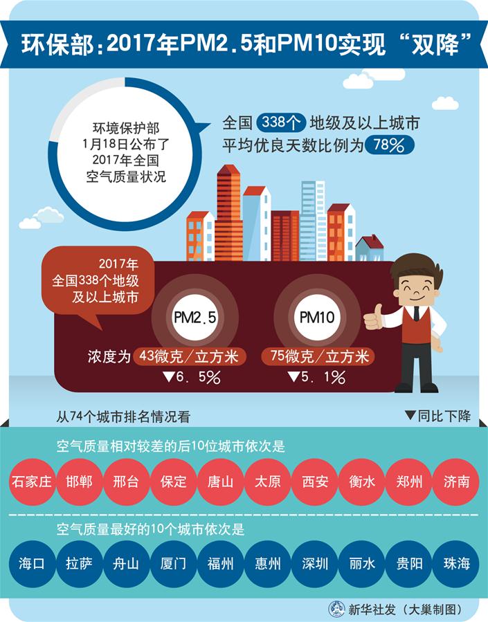 （圖表）[環(huán)境]環(huán)保部：2017年P(guān)M2.5和PM10實現(xiàn)雙降