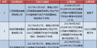 國網青海關于供應商不良行為處理情況的通報(2018年1月)