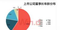A股董事長大數(shù)據(jù)盤點:60后最多 <font color=