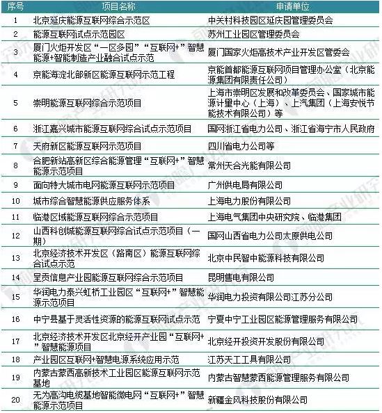 2018年能源互聯(lián)網(wǎng)行業(yè)分析：多項(xiàng)利好因素助推，勢(shì)頭正猛