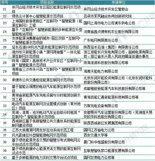 2018年能源互聯(lián)網(wǎng)行業(yè)分析：多項(xiàng)利好因素助推，勢(shì)頭正猛