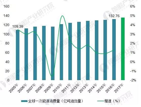 2018年能源互聯(lián)網(wǎng)行業(yè)分析：多項(xiàng)利好因素助推，勢(shì)頭正猛