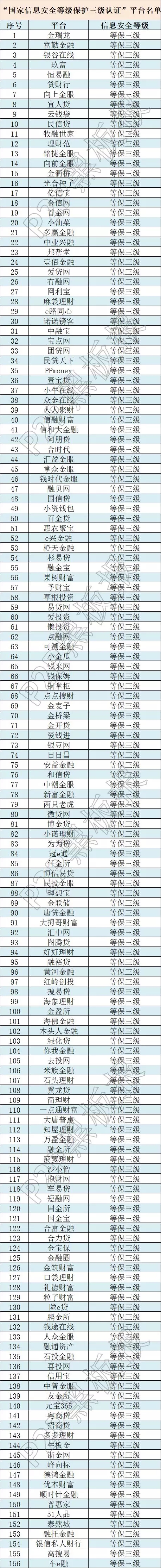 信息安全上升至國家戰(zhàn)略，這些平臺(tái)獲國家信息安全等級(jí)的最高評(píng)級(jí)！