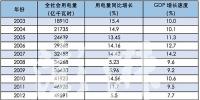 分析 | 近五年用電增速呈U型走勢