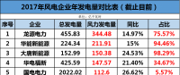 龍?jiān)?、華能、大唐、華電等13家風(fēng)企發(fā)電量大比拼！誰(shuí)的風(fēng)電業(yè)績(jī)最高？