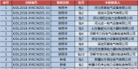 國網新疆2018年第一次物資協(xié)議庫存招標采購中標候選人公示