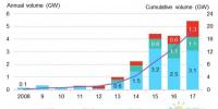 2017年可再生能源私人購(gòu)電協(xié)議(PPA)達(dá)5.4GW