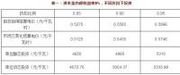 不同電價(jià)折扣 投資多少可以保證風(fēng)光收益率？