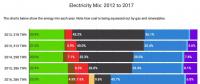 2012-2017年英國發(fā)電結(jié)構(gòu)變遷：煤電從43%被天然氣電和風電“擠兌”到只剩7%