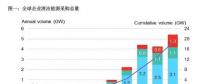 2017全球企業(yè)清潔能源購電再創(chuàng)歷史新高！