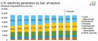 2010-2017年全球光伏裝機(jī)投資成本下降68%，目前為1.4美元/瓦