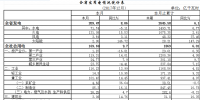湖北2017年電力運行情況:直接交易完成簽約電量351.44億千瓦時