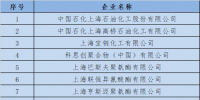 上海發(fā)改委:關(guān)于開展<font color=